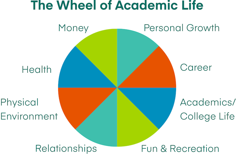 A circle divided into eight pie-shaped wedges representing money, personal growth, career, academic life, recreation, relationships, physical environment and health. Rendered in blue, lime green, teal, and orange