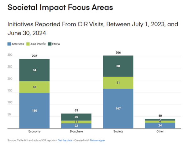 Societal Impact Focus Areas 2024