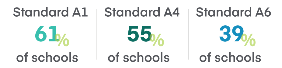 Percent of institutions mentioning accounting accreditation Standard A1, Standard A4, Standard A6