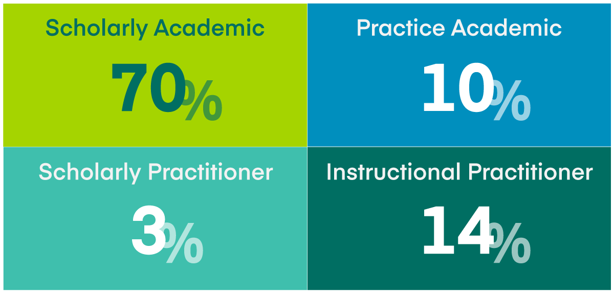 Faculty qualification ratios