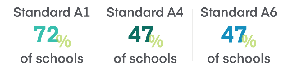 Percent of institutions mentioning accounting accreditation Standard A1, Standard A4, Standard A6
