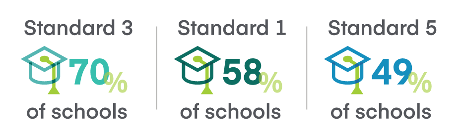 Percent of institutions mentioning business accreditation Standard 3, Standard 1, Standard 5