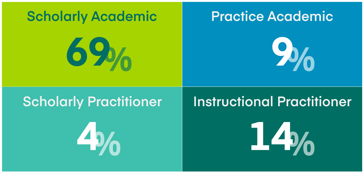 Faculty qualification ratios