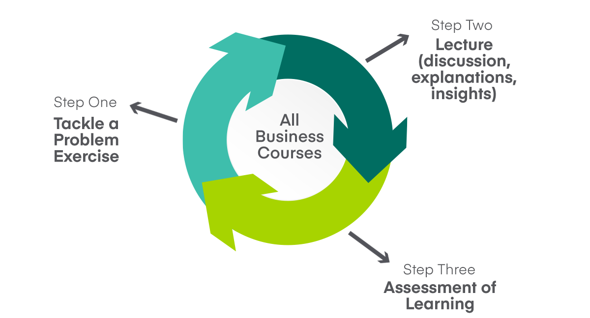 "All Business Courses" circular arrow diagram, by Torsor Kotee