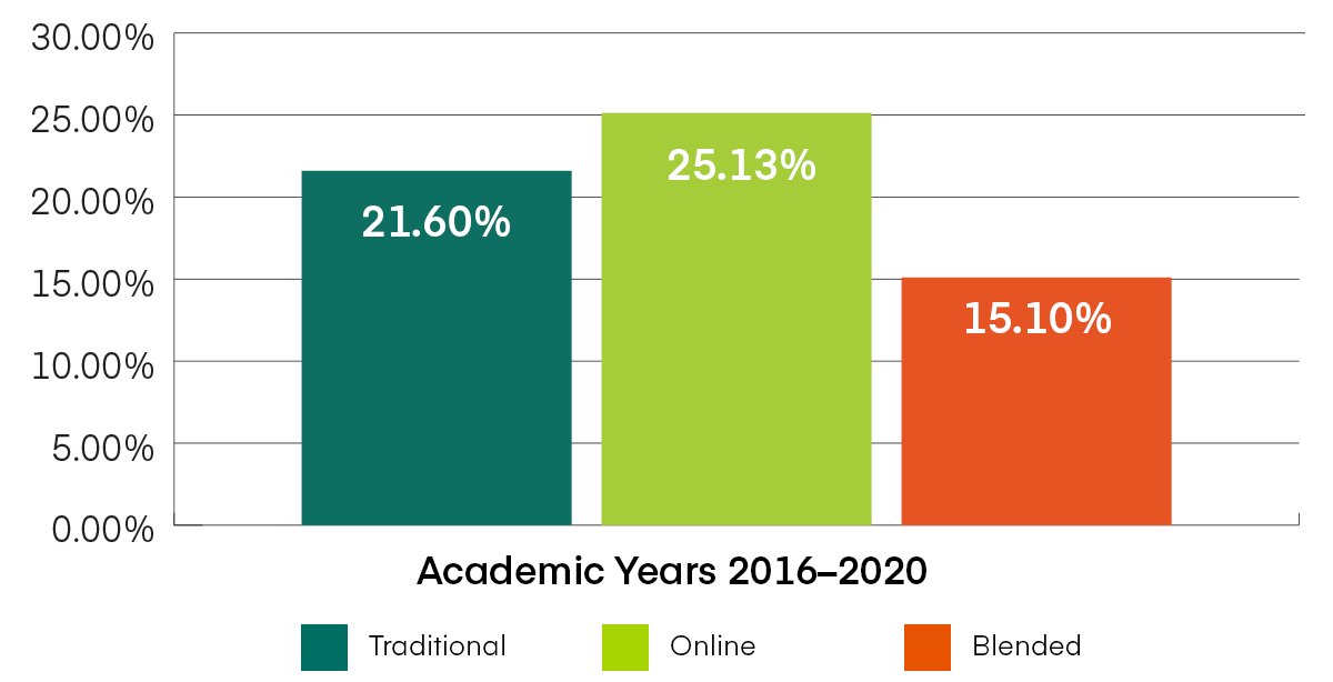 Vertical bar graph showing master's-level percentage change for past four academic years, by delivery modality