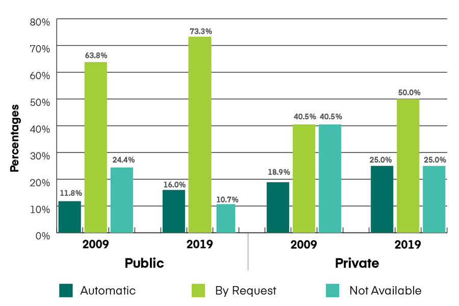 Bar graph comparing percentages of schools with family-friendly tenure policies posted on their websites by public or private institutional control