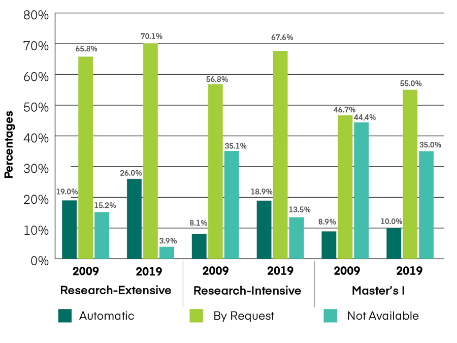 Bar graph comparing percentages of schools where website information on family-friendly tenure policies is available based on whether they are research-extensive, research-intensivel, or Master's Level 1 according to Carnegie classification