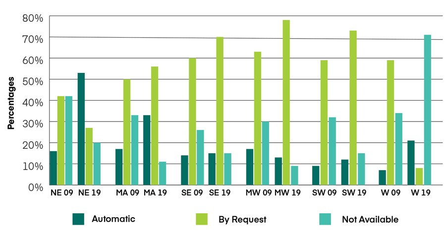 Bar graph comparing percentages of schools where website information on family-friendly tenure policies is available based on whether they are by U.S. region in 2009 and 2019