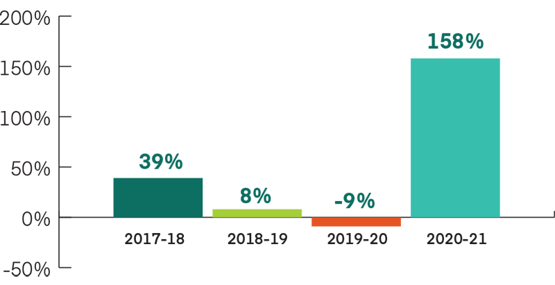 Graph showing change in online enrollments from year to year, from 39 percent increase in 2017-18, to 8 percent increase in 2018-19, to minus 9 percent decrease in 2019-20, to 158 percent increase in 2020-21 likely due to pandemic 2020-21