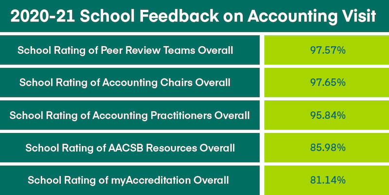 graphic in dark green and lime green showing the feedback that schools give on peer review team visits for accounting accreditation