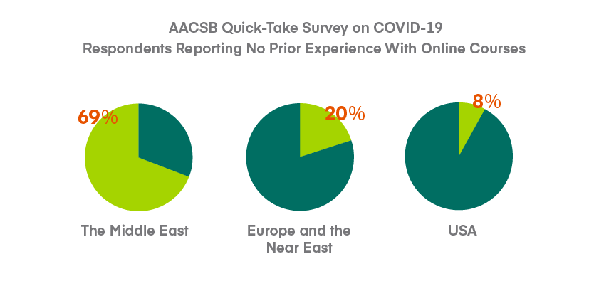 AACSB Quick-Take Survey Online Learning Graph 2