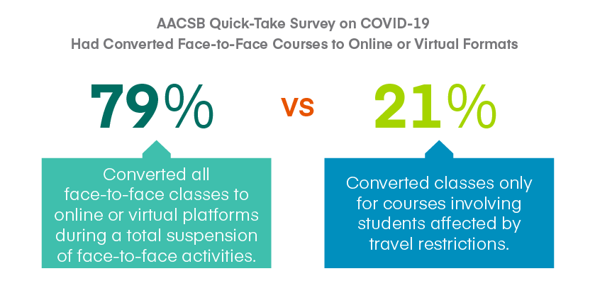 AACSB Quick-Take Survey Online Learning Graph 3
