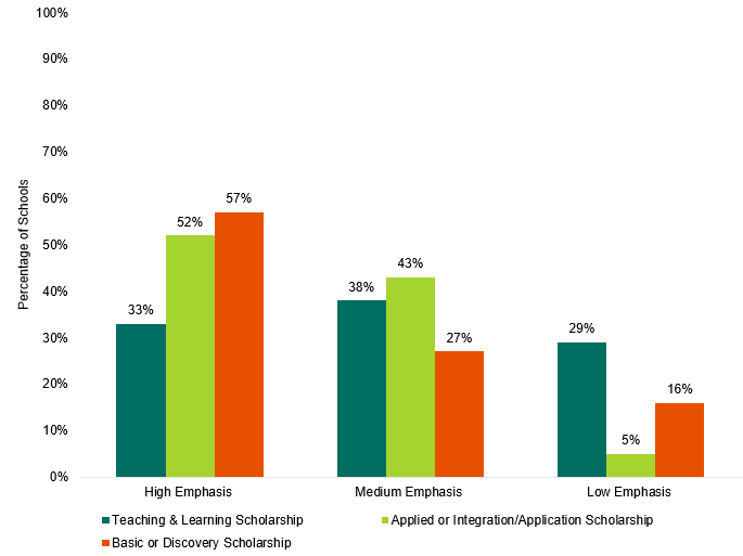 AACSB 2018-19 Business School Questionnaire Bar Graph Percentage of Schools With Research Priorities