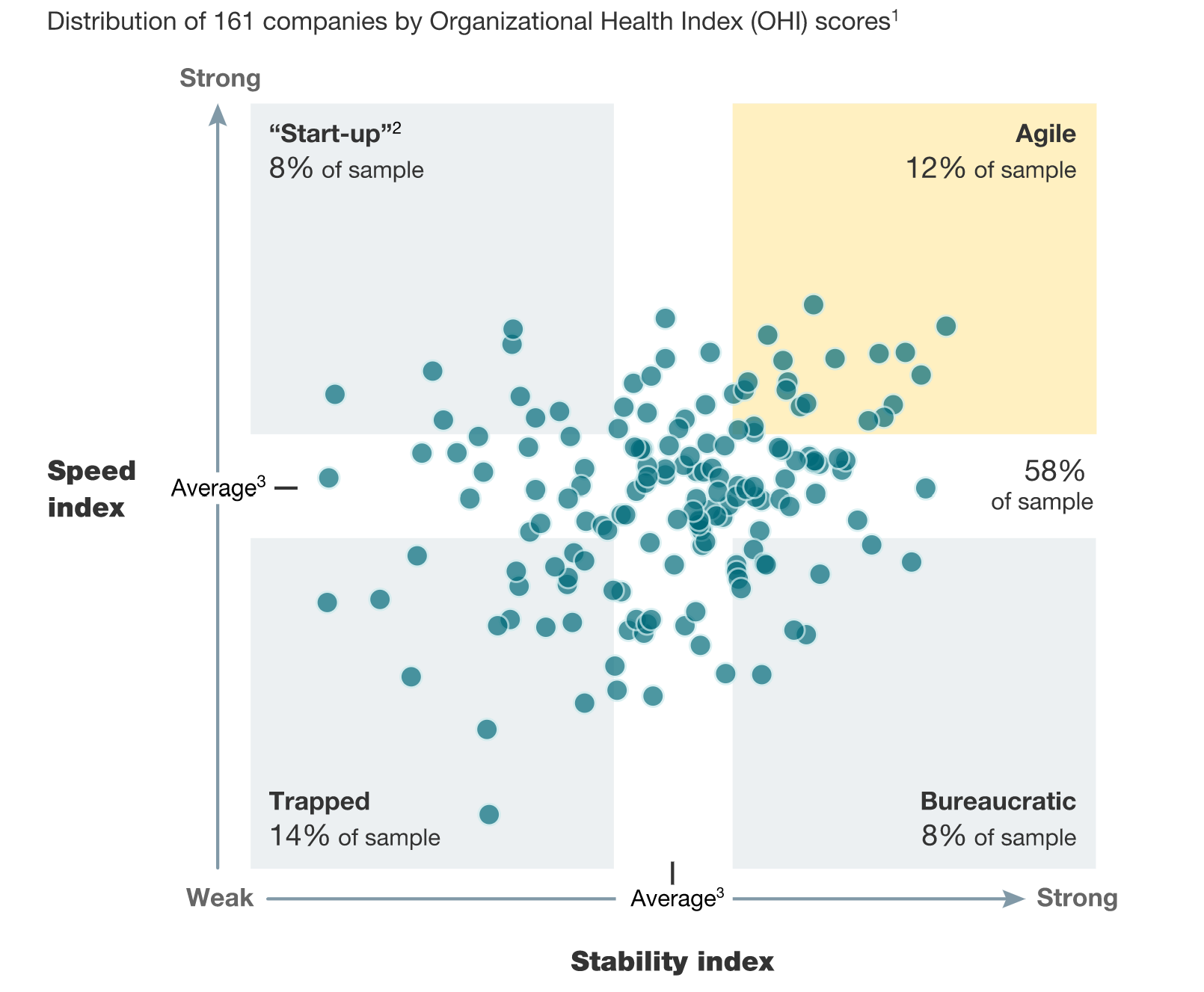 McKinsey two-by-two scatter plot showing distribution of agility in companies, 2015, from "Why Agility Pays"