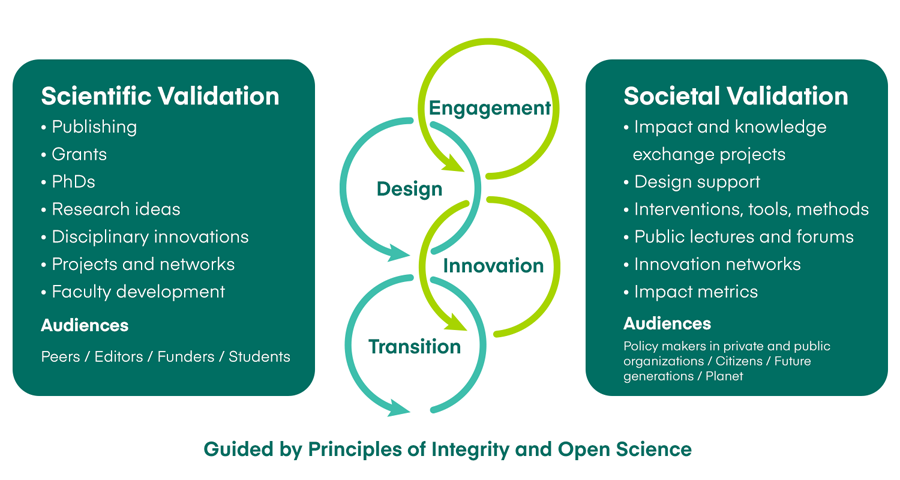 Chart showing the elements of scientific validation in a green box on the left and the elements of societal validation in a green box on the right with looping arrows showing the path from engagement to design to innovation to transition in between
