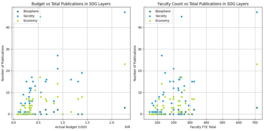 Two scatterplots side by side. The scatterplot at left plots the number of SDG-related publications (vertical y axis) versus each school's actual budget in USD (horizontal x axis) showing 0 to 2.0 at 1e8. The bulk of plot points are in the lower lefthand corner with less than 20 publications and budgets of less than 1.0 at 1e8; there are four outliers, one with more than 40 publications but relatively small budget (just over 0.5 at 1e8 USD), one with more than 40 publications and a very large budget (more than 2.0 at 1e8 USD), one with fewer than 10 publications and a very large budget (more than 2.0 at 1e8 USD), and one with mid-range number of publications (23) and very large budget (more 2.0 at 1e8 USD) . The scatterplot on the right plots the number of number of publications (vertical y-axis) to the number of a school's full-time-equivalent faculty (horizontal x-axis), showing roughly the same pattern, with most plots falling in to the lower lefthand quadrant with fewer than 20 SDG-related publications an dfewer than 330 FTE faculty, with a few outliers, including one with fewer than 300 FTE faculty and more than 45 SDG-related publications and three with just over 700 FTE faculty and approximately 48, 23, and 3 SDG-related publiations respectively.