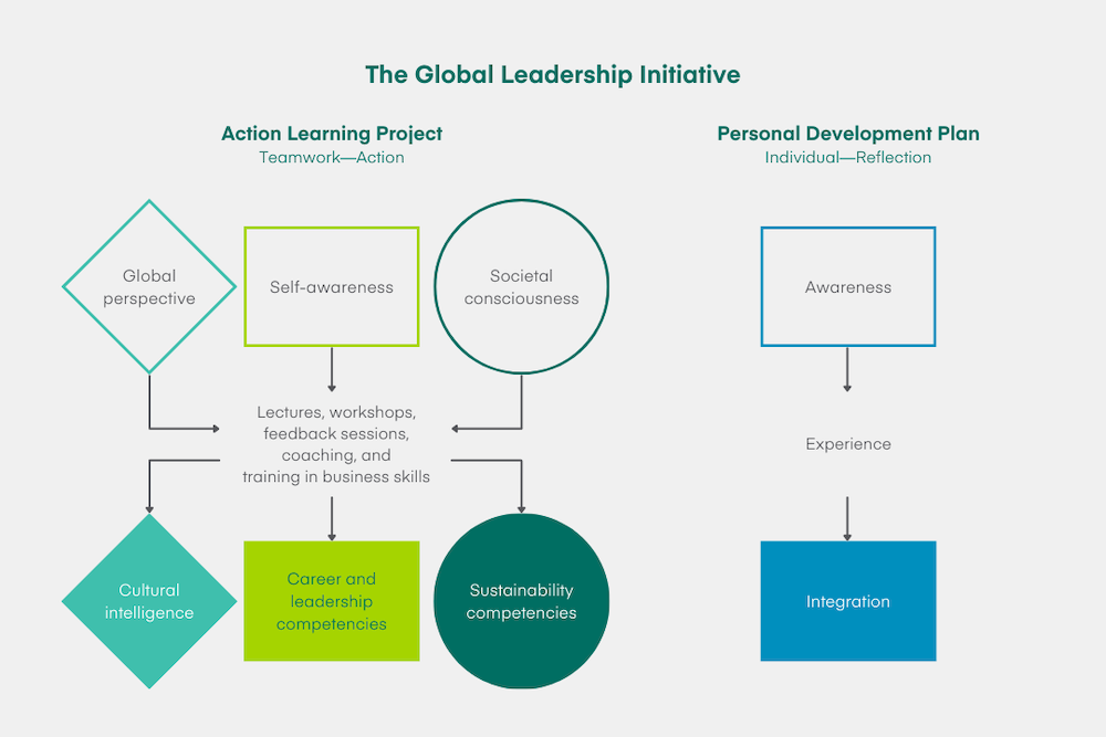 Graphic showing how students develop global perspective, self-awareness, and societal consciousness through action learning projects and personal development plans.