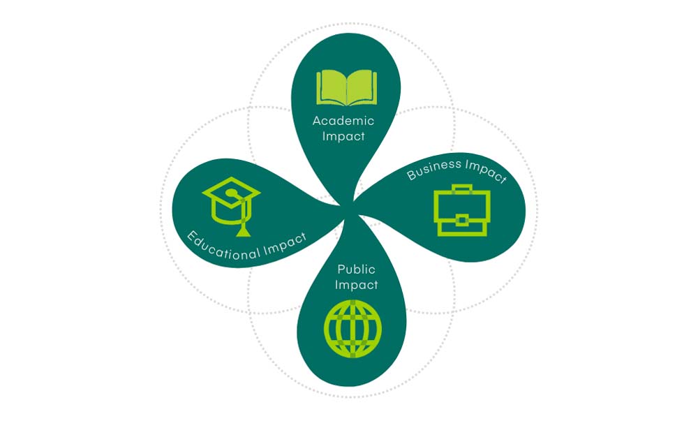 Diagram of four dark green teardrop shapes coming together at their points and going outward up, down, and to each side. In each teardrop, in lime green, are icons and words linked to the four types of busines school impact: The upper teardrop has a book icon with the words "Academic Impact" underneath the icon.; the teardrop going to the right has a briefcase icon with the words "Business Impact" above the icon; the teardrop pointing downward has a globe icon with the words "Public Impact" above the icon; the teardrop going to the left has a graduate cap icon and the words "Educational Impact" beneath the icon. 