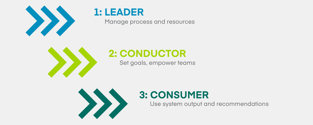 Graphic showing three arrows followed by text, arranged in three rows in stair-step fashion left to right, each representing one of the three maturity levels of global process owners. The first dark blue arrow a the top to the left points to  "1. Leader," which manages processes and resources. The second apple green arrow below and in the middle points to "2. Conductor" which sets goals and empowers teams. The third dark blue-green arrow at the bottom and to the right points to "3. Consumer" which uses system outputs and recommendations to better serve the humans that use the processes
