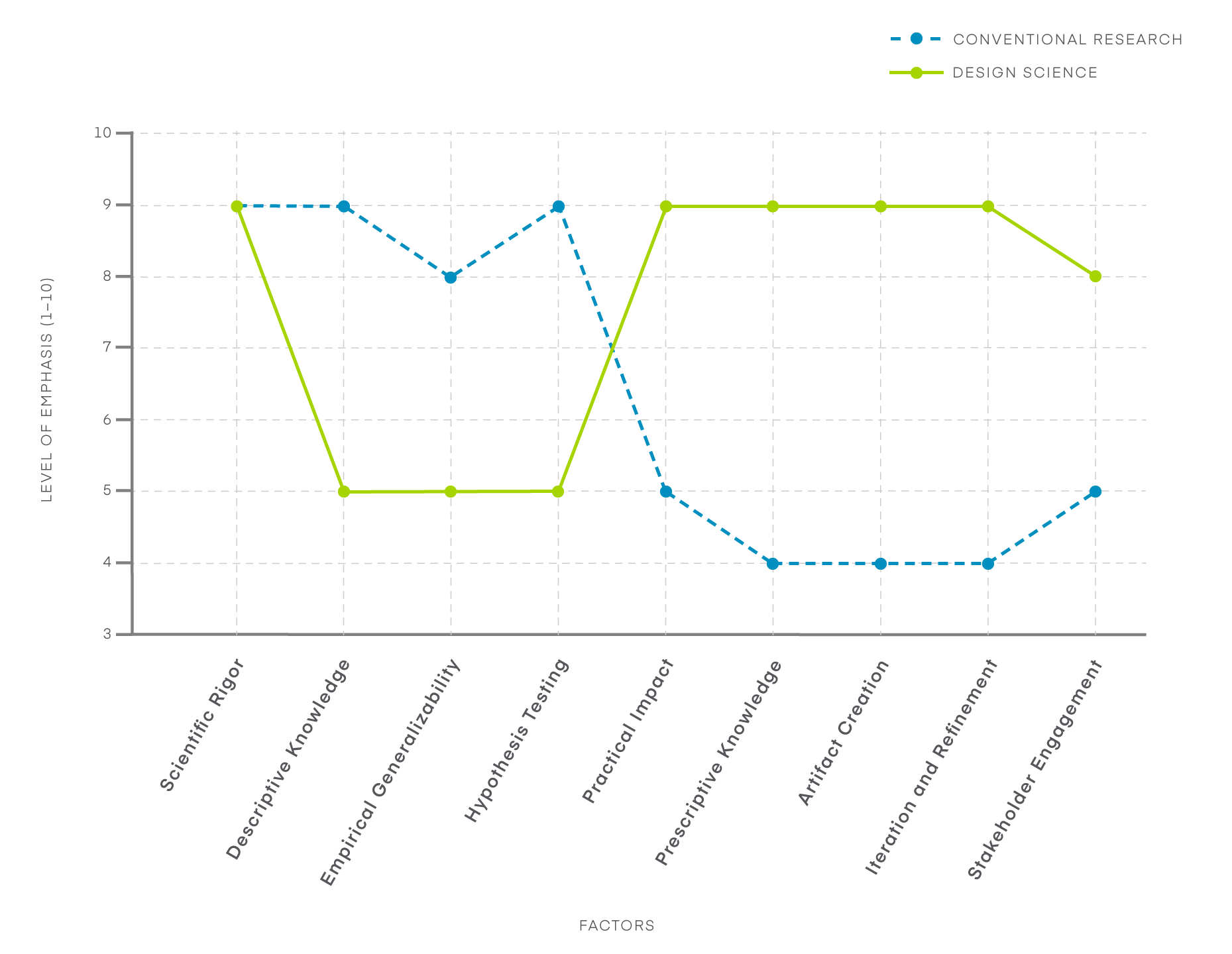 graphic showing the difference between design science research and conventional research