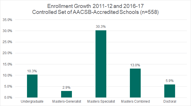 Five-year trend of enrollment growth by degree type, 2011–12 through 2016–17 BSQs