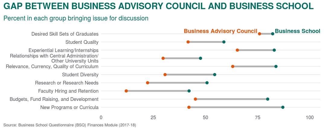 Gaps between business advisory council and business school