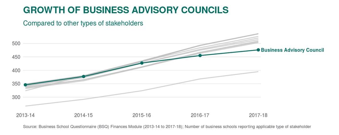 Growth of business advisory councils chart