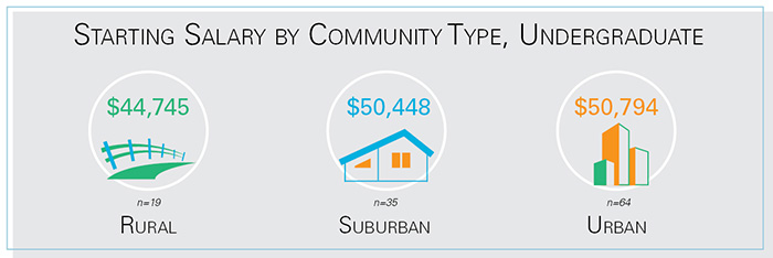 Graphic showing "Starting salary by Community Type, Undergraduate." Rural, $44, 745. Suburban, $50,448. Urban, $50, 794.