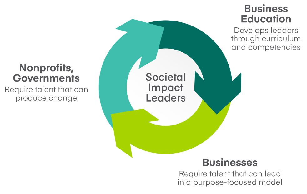 Societal Impact Accelerator Takeaways | AACSB